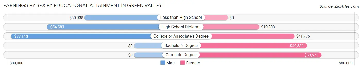 Earnings by Sex by Educational Attainment in Green Valley