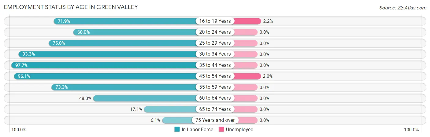 Employment Status by Age in Green Valley