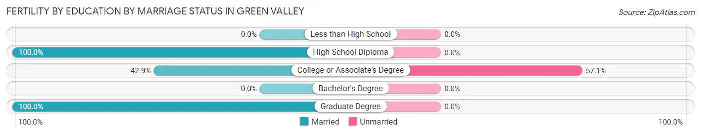 Female Fertility by Education by Marriage Status in Green Valley