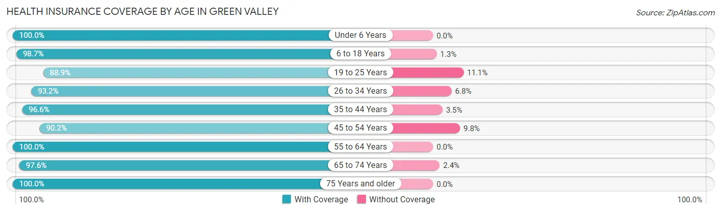 Health Insurance Coverage by Age in Green Valley