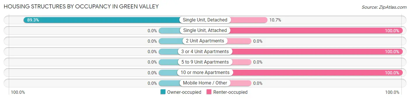 Housing Structures by Occupancy in Green Valley