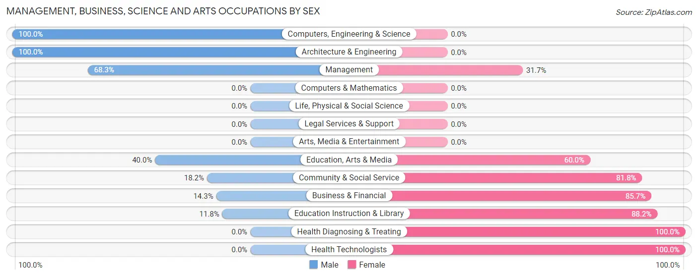 Management, Business, Science and Arts Occupations by Sex in Green Valley