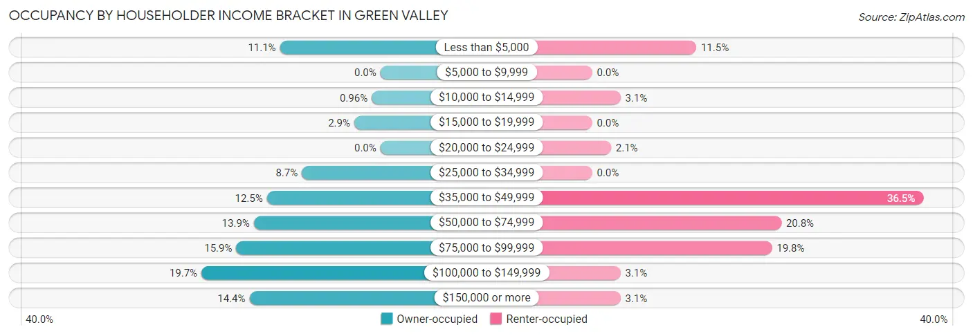 Occupancy by Householder Income Bracket in Green Valley