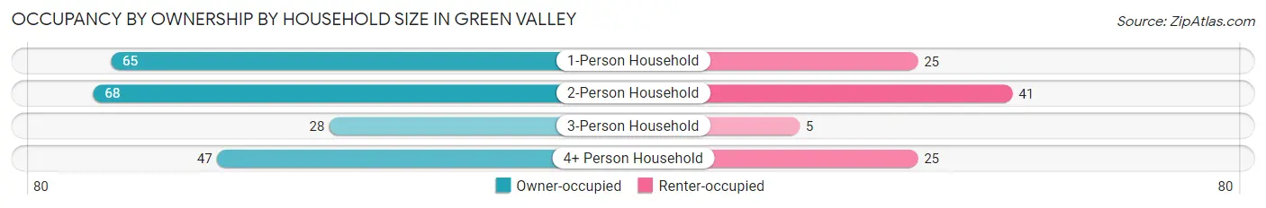 Occupancy by Ownership by Household Size in Green Valley