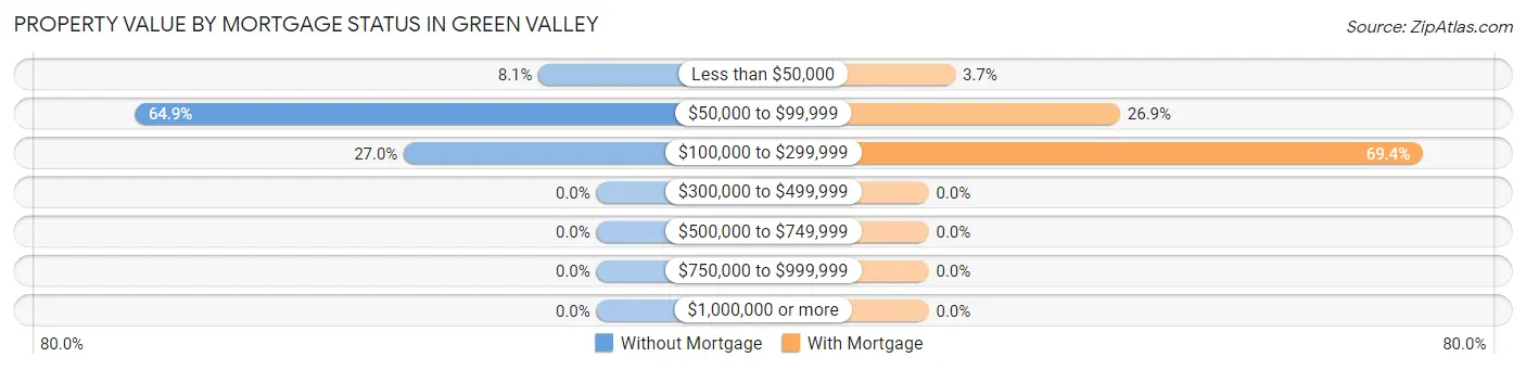 Property Value by Mortgage Status in Green Valley
