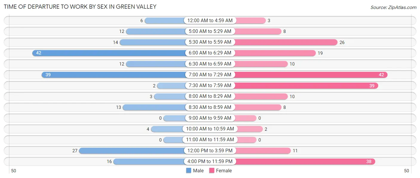 Time of Departure to Work by Sex in Green Valley
