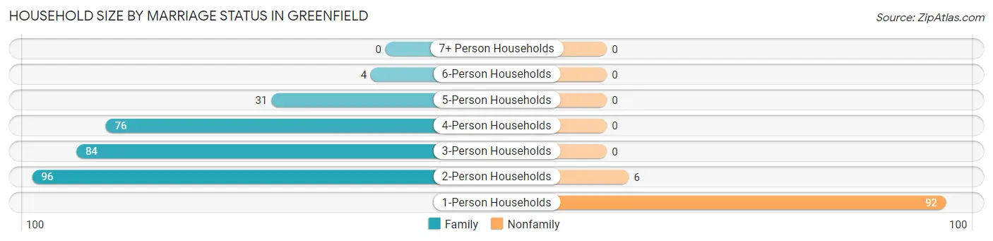 Household Size by Marriage Status in Greenfield