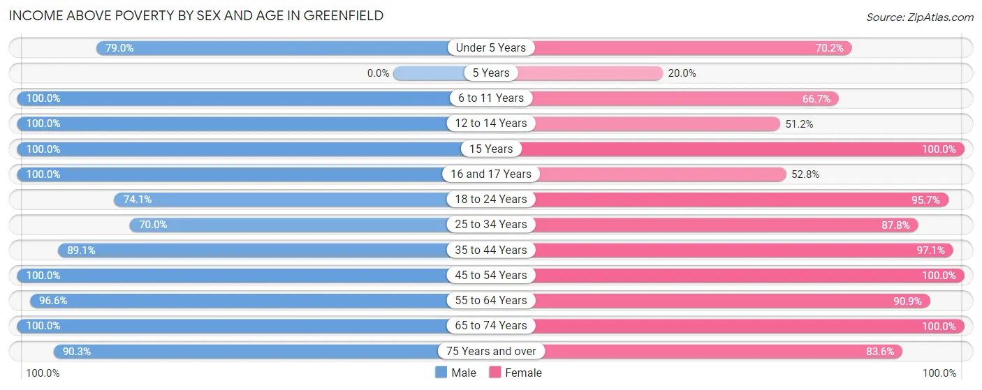 Income Above Poverty by Sex and Age in Greenfield
