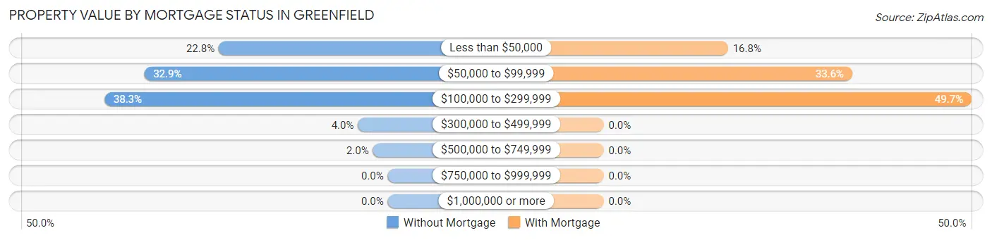 Property Value by Mortgage Status in Greenfield