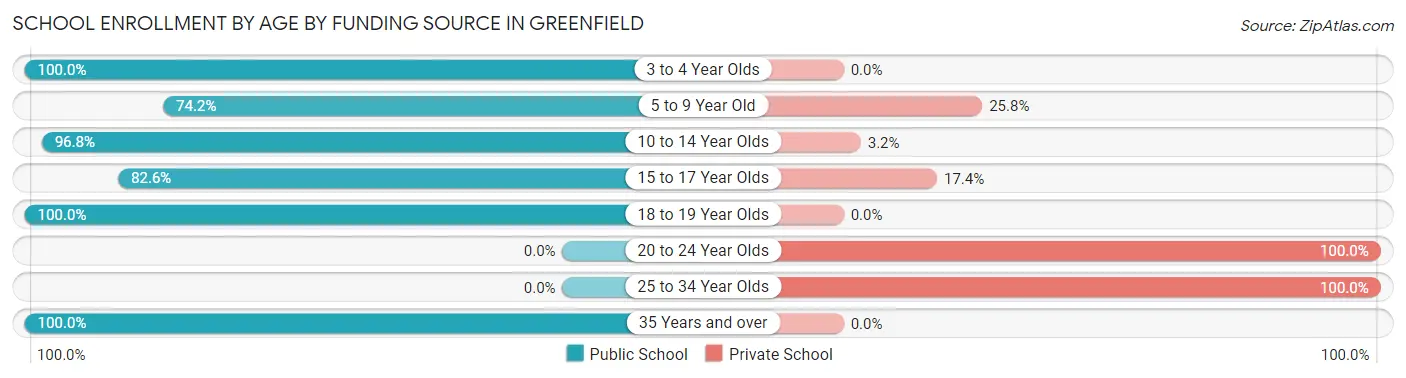 School Enrollment by Age by Funding Source in Greenfield