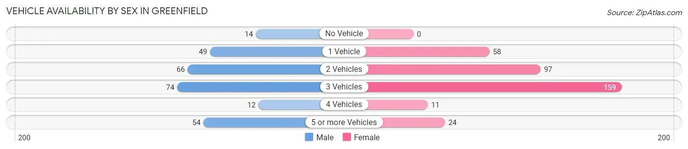 Vehicle Availability by Sex in Greenfield