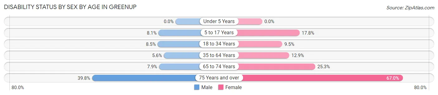 Disability Status by Sex by Age in Greenup