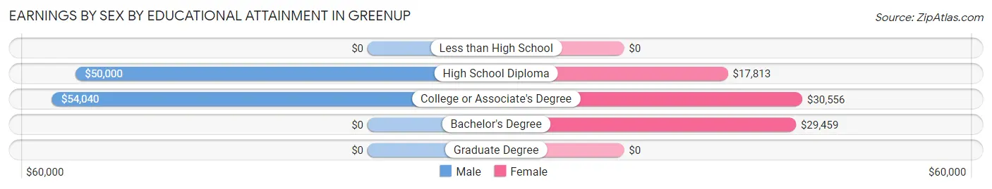 Earnings by Sex by Educational Attainment in Greenup