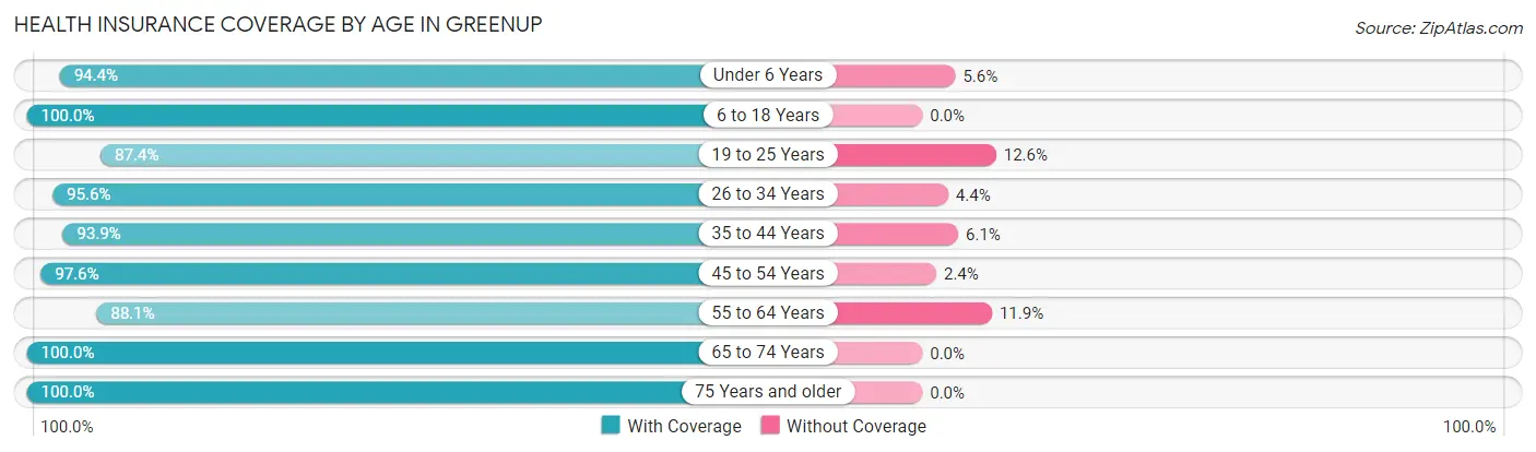 Health Insurance Coverage by Age in Greenup