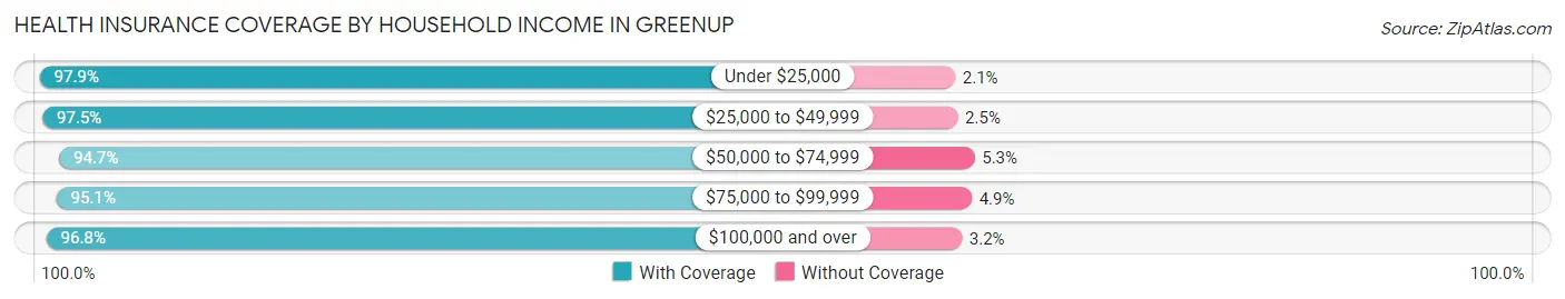 Health Insurance Coverage by Household Income in Greenup