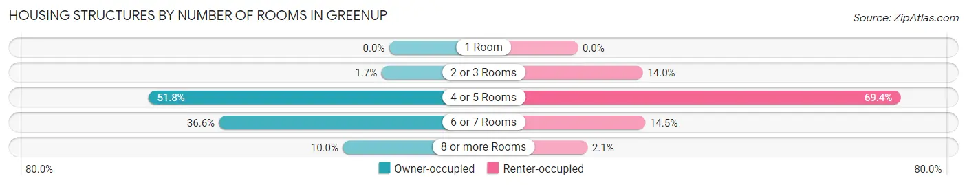 Housing Structures by Number of Rooms in Greenup