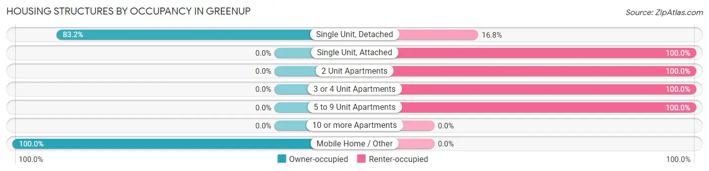 Housing Structures by Occupancy in Greenup