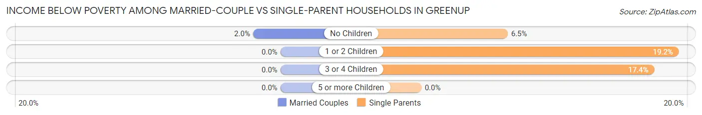 Income Below Poverty Among Married-Couple vs Single-Parent Households in Greenup