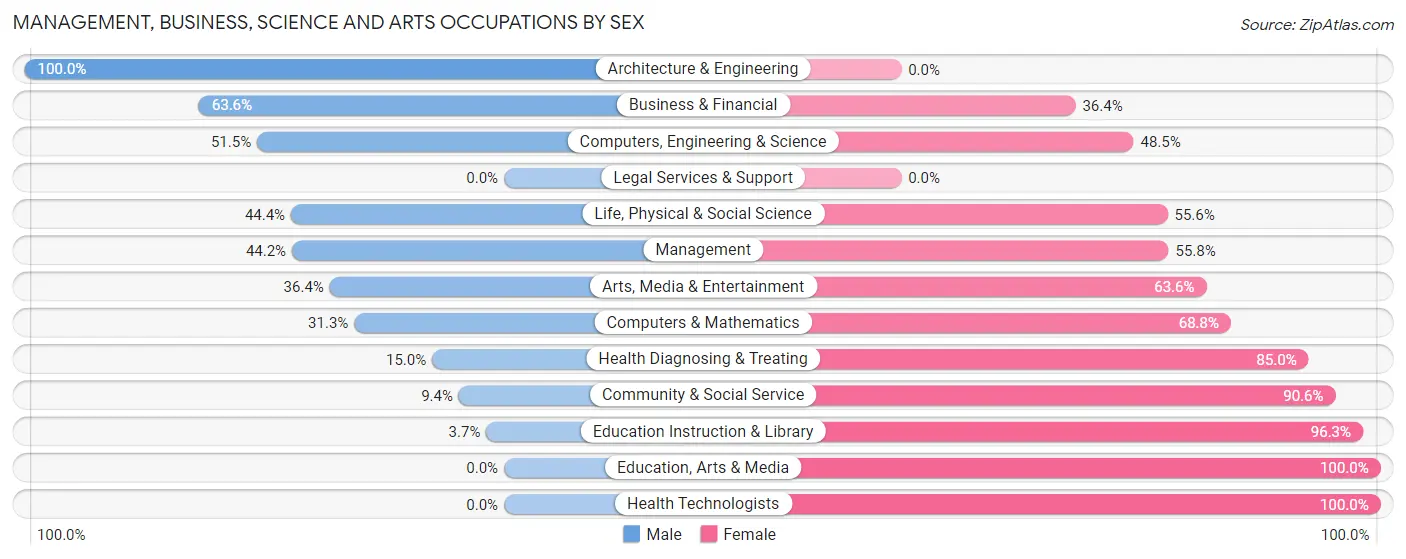 Management, Business, Science and Arts Occupations by Sex in Greenup