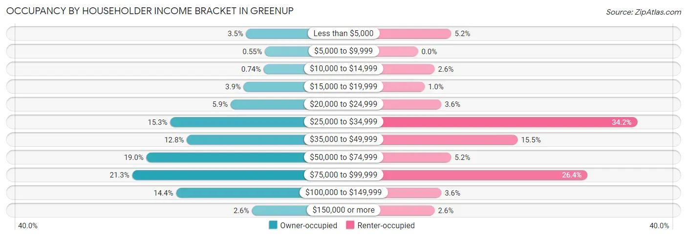 Occupancy by Householder Income Bracket in Greenup