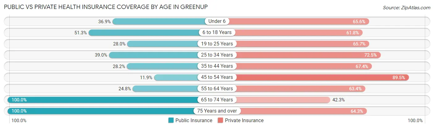 Public vs Private Health Insurance Coverage by Age in Greenup