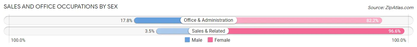 Sales and Office Occupations by Sex in Greenup