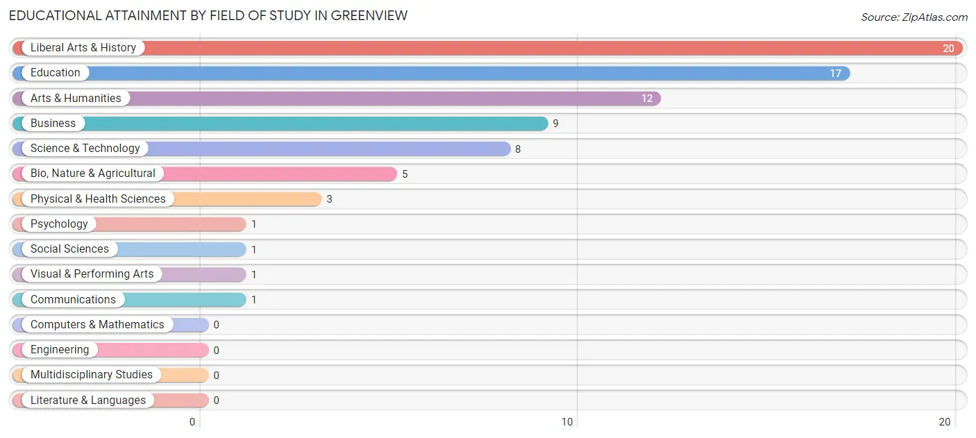 Educational Attainment by Field of Study in Greenview