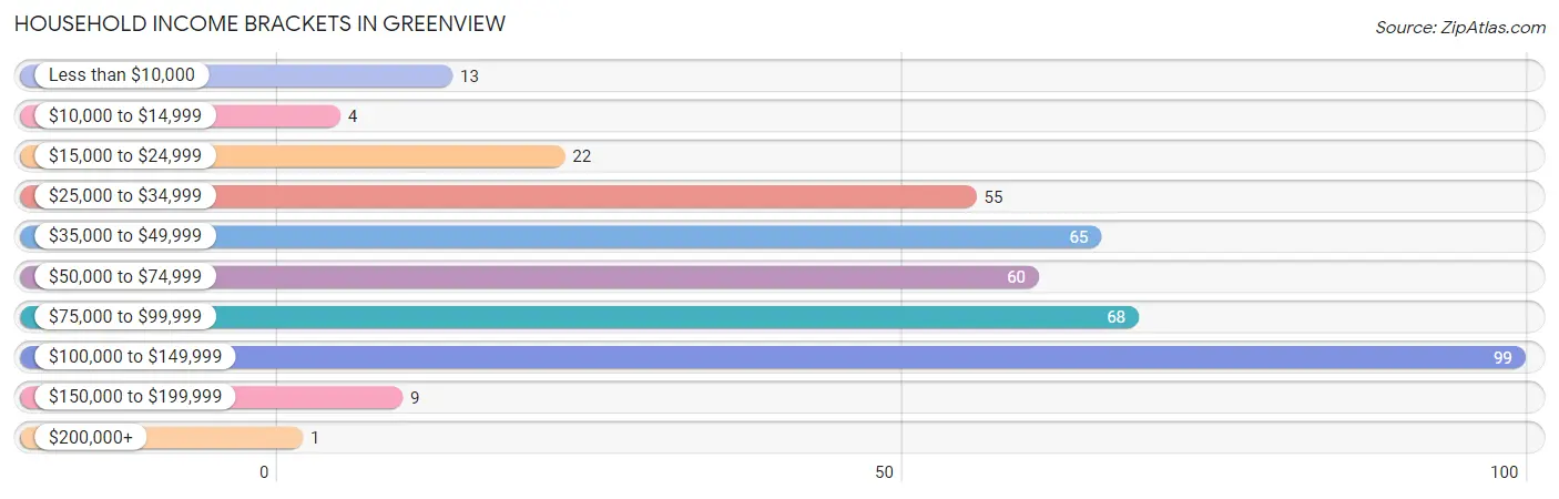 Household Income Brackets in Greenview