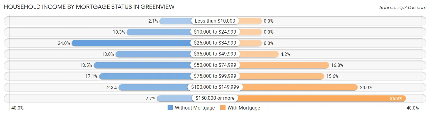 Household Income by Mortgage Status in Greenview