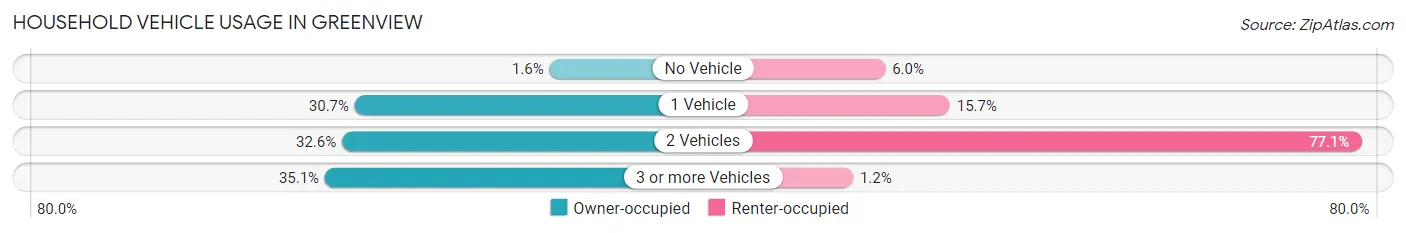 Household Vehicle Usage in Greenview