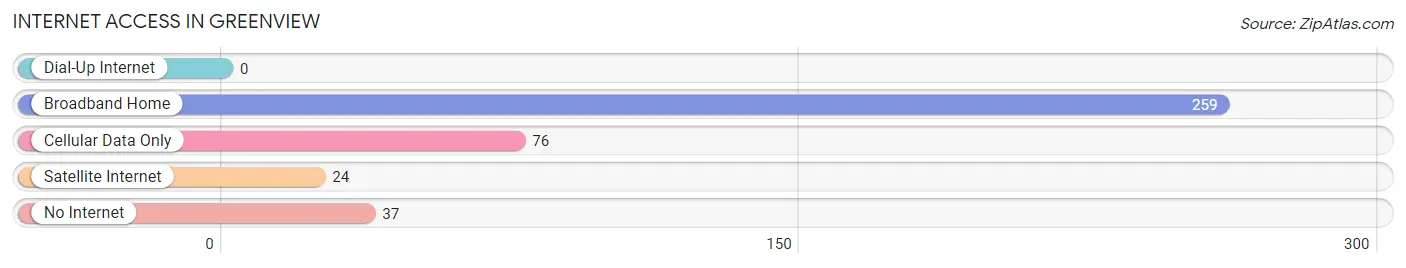 Internet Access in Greenview