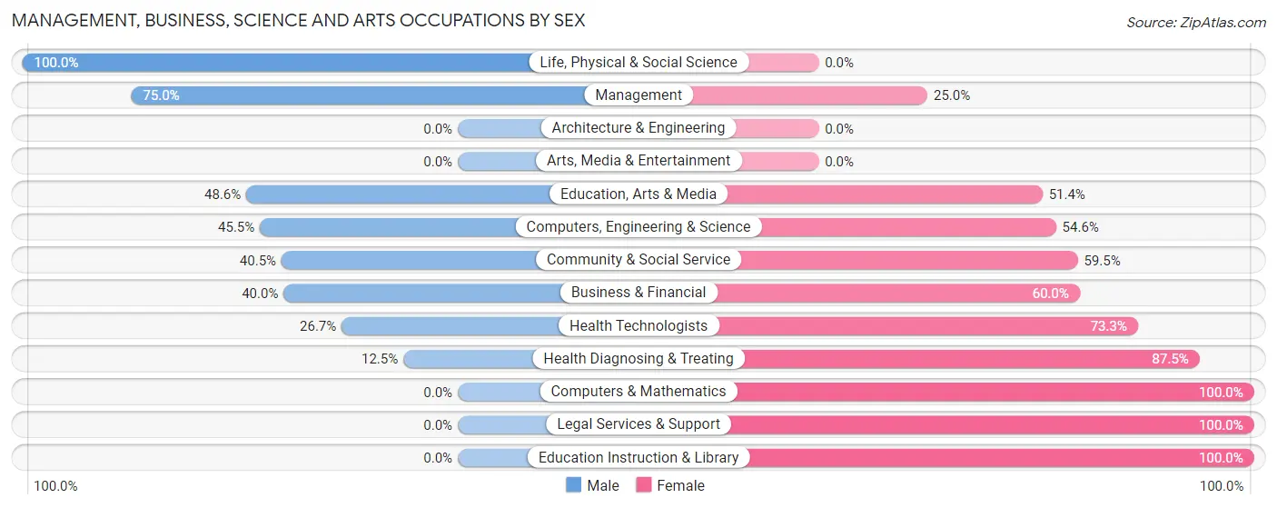 Management, Business, Science and Arts Occupations by Sex in Greenview