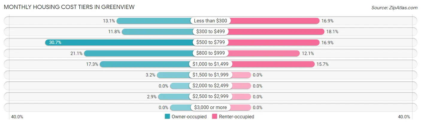 Monthly Housing Cost Tiers in Greenview