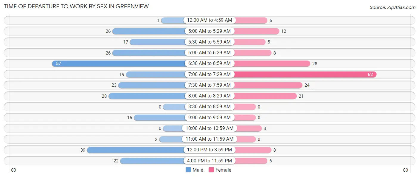 Time of Departure to Work by Sex in Greenview