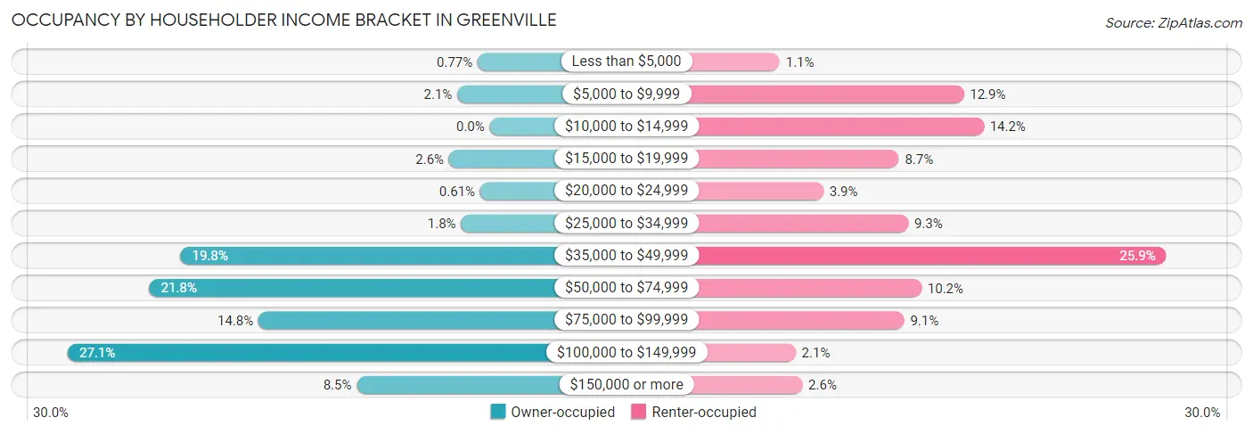 Occupancy by Householder Income Bracket in Greenville