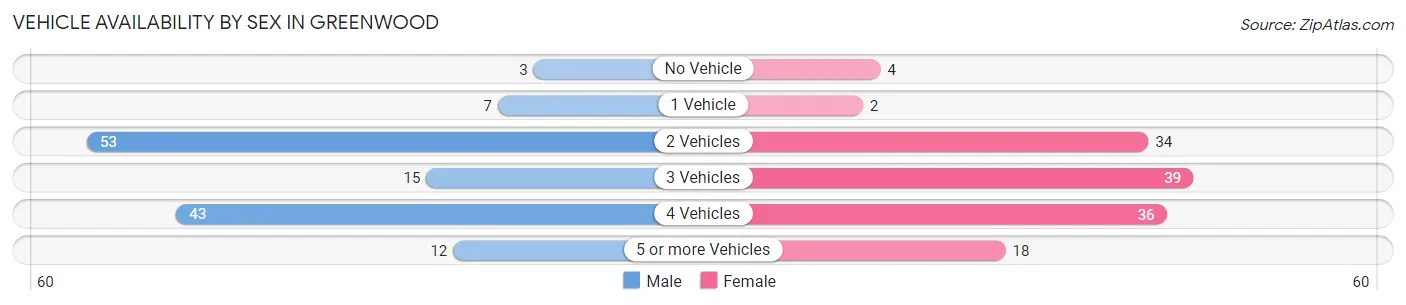 Vehicle Availability by Sex in Greenwood