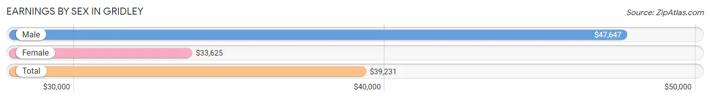 Earnings by Sex in Gridley