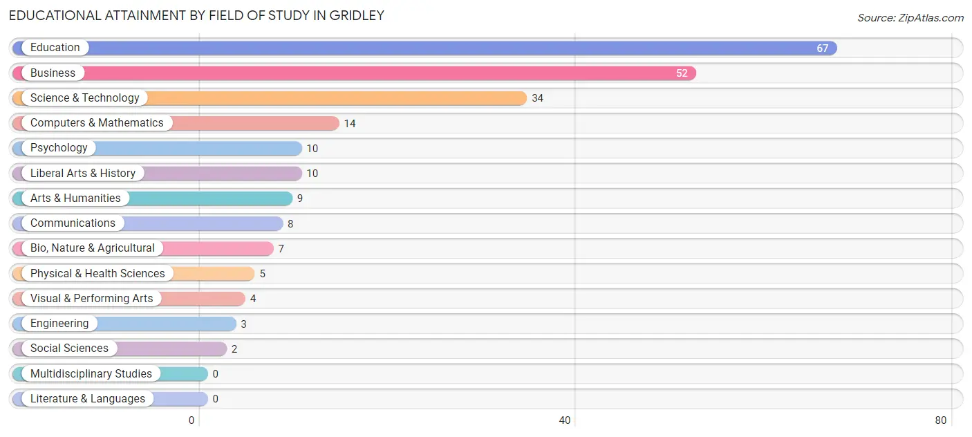 Educational Attainment by Field of Study in Gridley