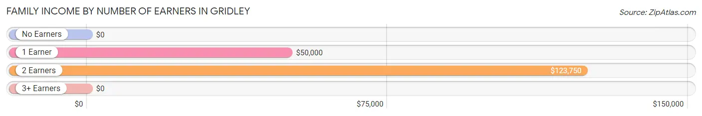 Family Income by Number of Earners in Gridley