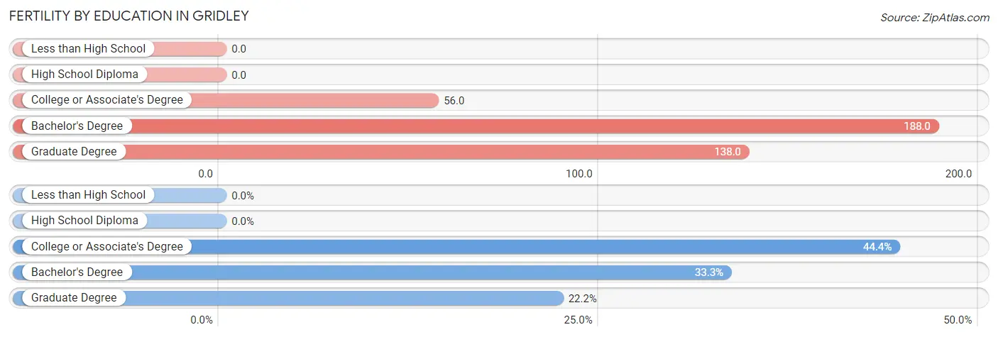 Female Fertility by Education Attainment in Gridley