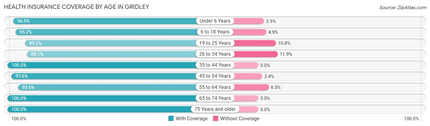 Health Insurance Coverage by Age in Gridley