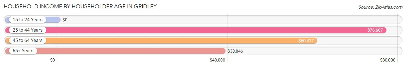 Household Income by Householder Age in Gridley