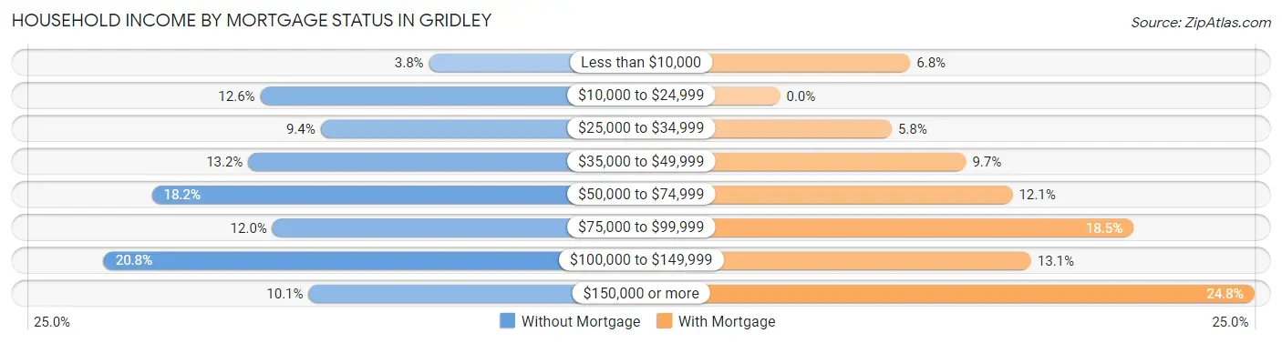 Household Income by Mortgage Status in Gridley