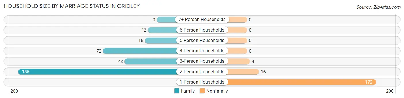 Household Size by Marriage Status in Gridley