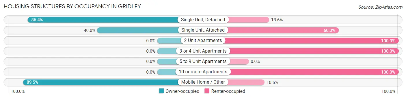 Housing Structures by Occupancy in Gridley