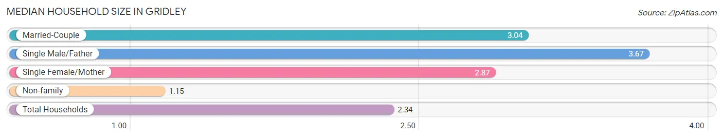 Median Household Size in Gridley