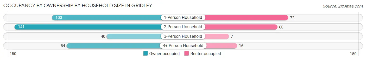 Occupancy by Ownership by Household Size in Gridley
