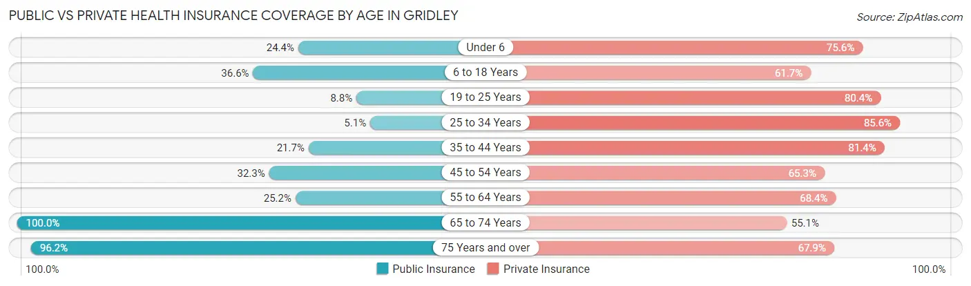 Public vs Private Health Insurance Coverage by Age in Gridley