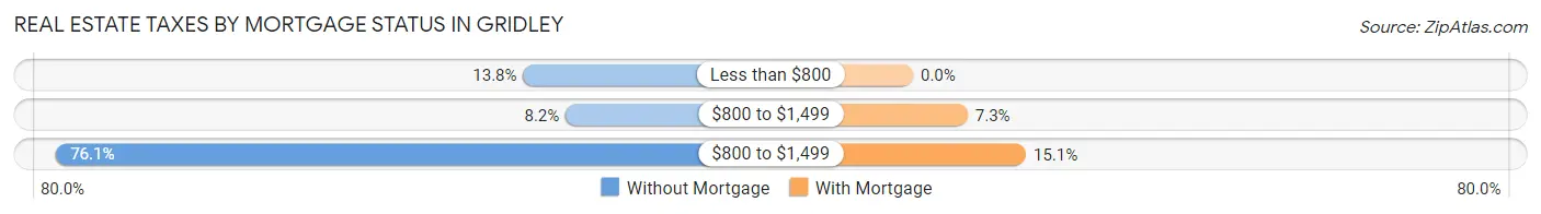 Real Estate Taxes by Mortgage Status in Gridley