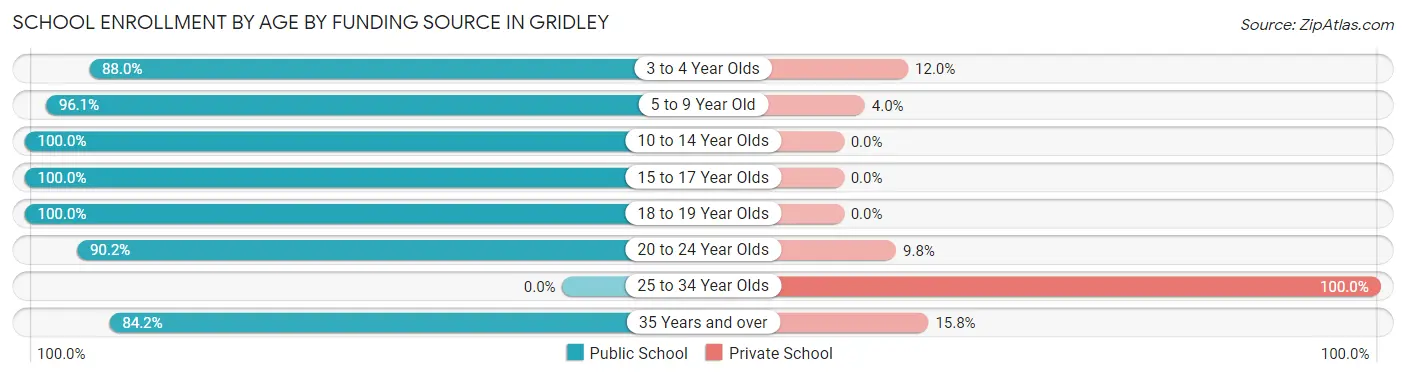 School Enrollment by Age by Funding Source in Gridley